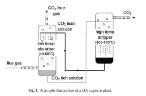 a CO2 capture plant